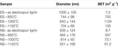 Frontiers | Full Lignin-Derived Electrospun Carbon Materials as